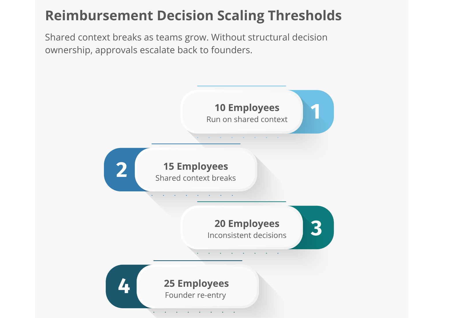 Reimbursement decision scaling thresholds