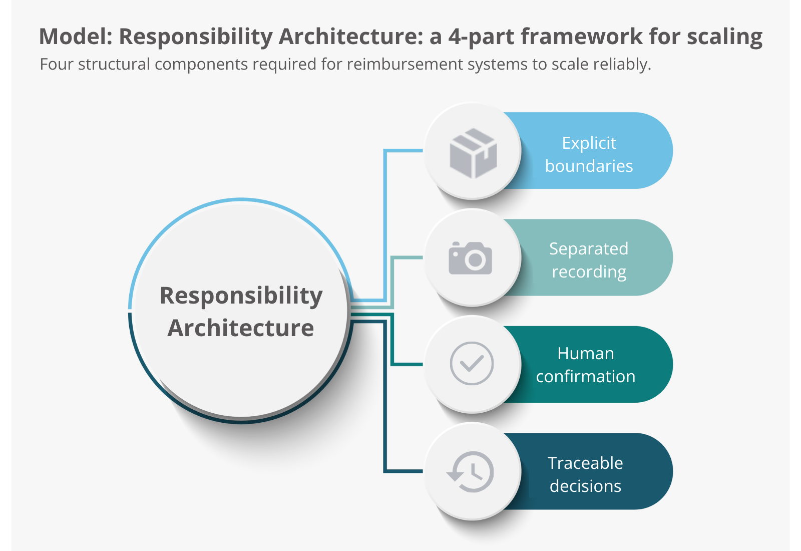Responsibility architecture
