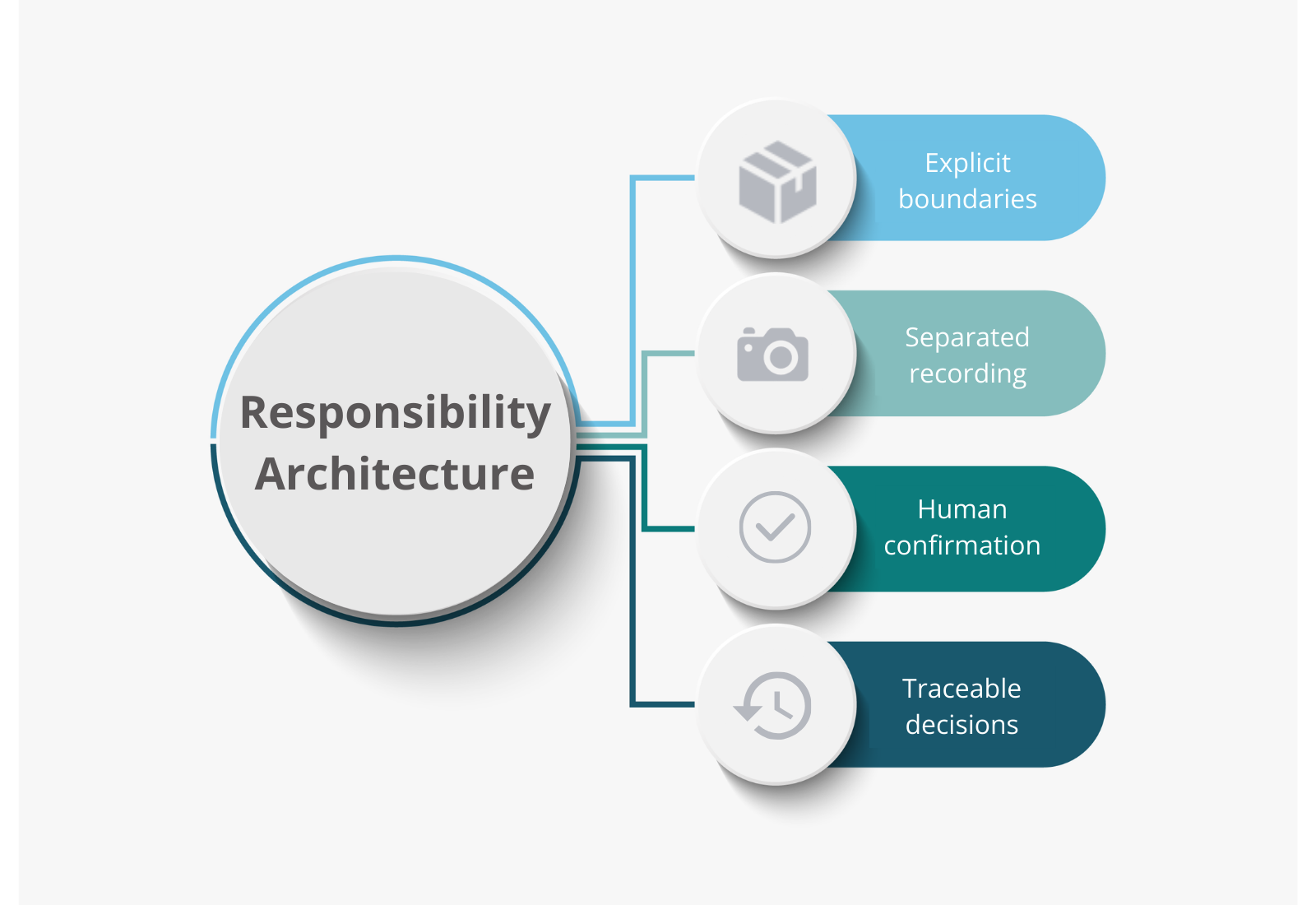 Responsibility architecture